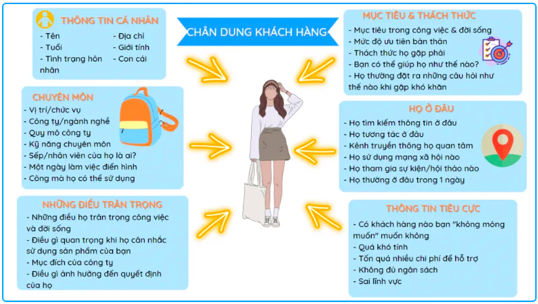 phát hoạ chân dung đối tượng khách hàng mục tiêu